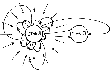Two gravity particle streams: gravity particles coming out of two stars (only some loops for star A are drawn) and gravity particles coming from the rest of the universe (particles from the universe are only drawn around star A)